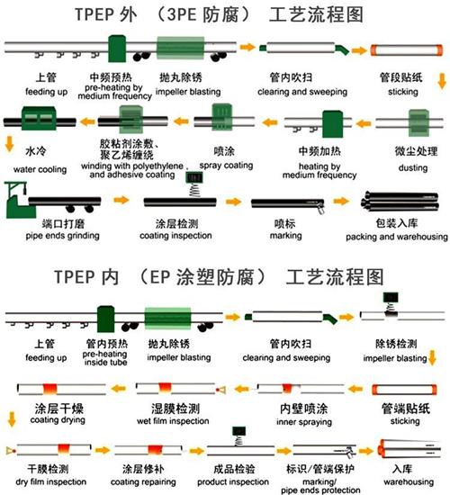 西宁tpep防腐钢管供应工艺流程