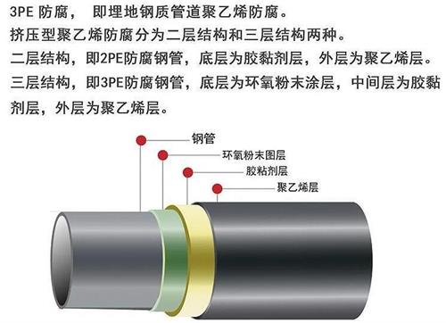 西宁3pe防腐钢管厂家结构特点