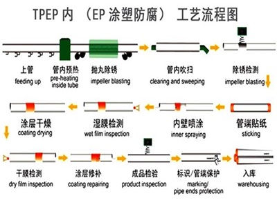 西宁TPEP防腐钢管厂家工艺